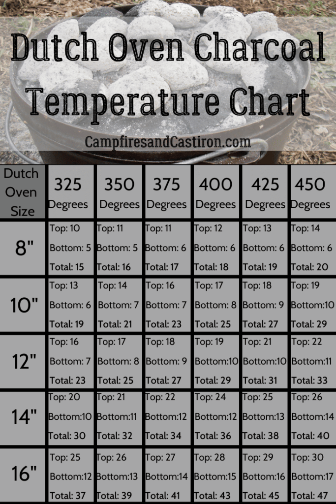 Dutch Oven Charcoal Temperature Chart | Campfires and Cast Iron