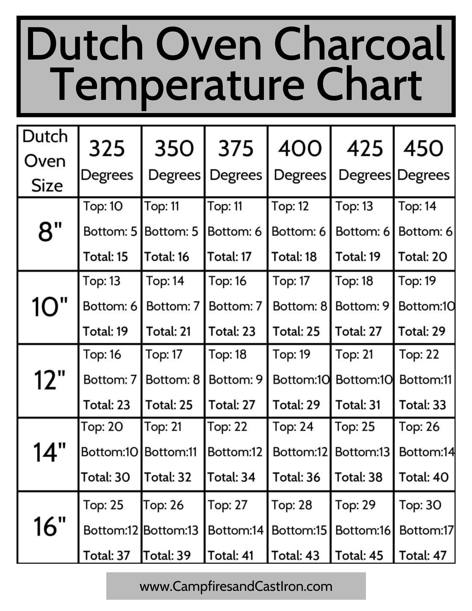 Temperature Chart Dutch Oven Cooking Dutch Oven Camping | SexiezPicz ...