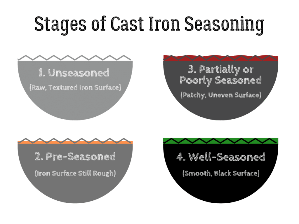 Seasoning Cast Iron Cookware A Step By Step Guide Campfires And Cast Iron 