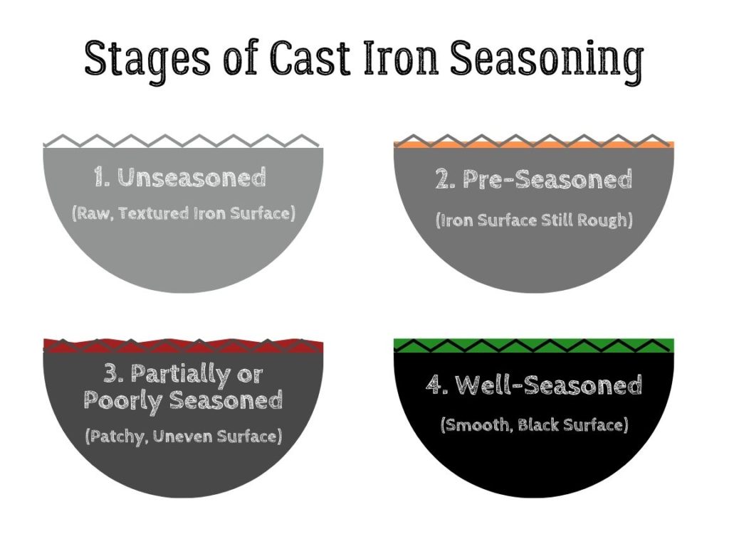 Stages of cast iron seasoning diagram 